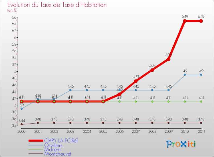 Evolution du taux de la taxe d'habitation pour CIVRY-LA-FORêT et les communes proches Comparaison des taux de la taxe d'habitation pour CIVRY-LA-FORêT et les communes voisines