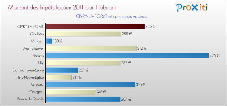 Montant des impôts locaux par Habitant pour CIVRY-LA-FORêT et les communes proches Comparaison des impôts locaux par habitant pour CIVRY-LA-FORêT et les communes voisines
