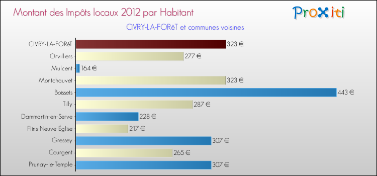 Montant des impôts locaux par Habitant pour CIVRY-LA-FORêT et les communes proches Comparaison des impôts locaux par habitant pour CIVRY-LA-FORêT et les communes voisines