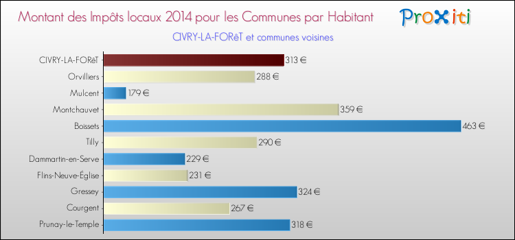 Montant des impôts locaux par Habitant pour CIVRY-LA-FORêT et les communes proches en 2014 Comparaison des impôts locaux par habitant pour CIVRY-LA-FORêT et les communes voisines en 2014