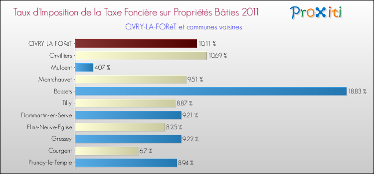Taux d'imposition de la taxe foncière sur le bati 2011 pour CIVRY-LA-FORêT et les communes proches Comparaison des taux d'imposition de la taxe foncière sur le bati 2011 pour CIVRY-LA-FORêT et les communes voisines