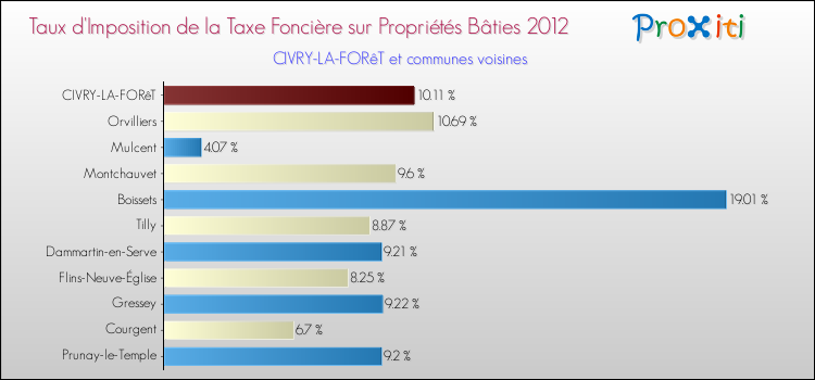 Taux d'imposition de la taxe foncière sur le bati 2012 pour CIVRY-LA-FORêT et les communes proches Comparaison des taux d'imposition de la taxe foncière sur le bati 2012 pour CIVRY-LA-FORêT et les communes voisines
