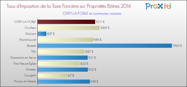 Taux d'imposition de la taxe foncière sur le bati 2014 pour CIVRY-LA-FORêT et les communes proches Comparaison des taux d'imposition de la taxe foncière sur le bati 2014 pour CIVRY-LA-FORêT et les communes voisines