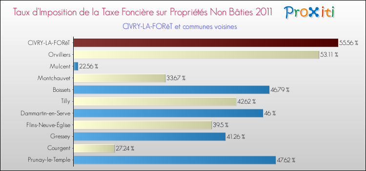 Taux d'imposition de la taxe foncière sur les immeubles et terrains non batis 2011 pour CIVRY-LA-FORêT et les communes proches Comparaison des taux d'imposition de la taxe foncière sur les immeubles et terrains non batis 2011 pour CIVRY-LA-FORêT et les communes voisines
