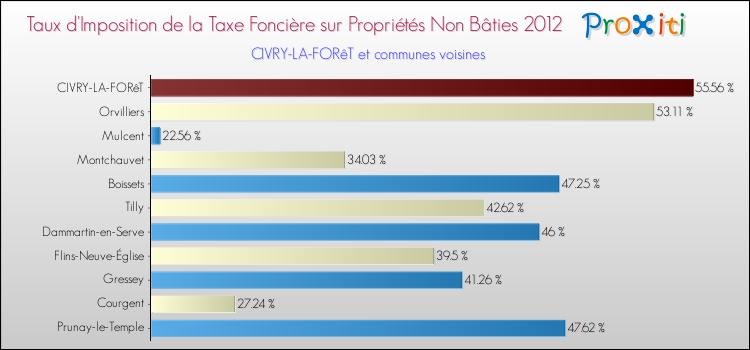 Taux d'imposition de la taxe foncière sur les immeubles et terrains non batis 2012 pour CIVRY-LA-FORêT et les communes proches Comparaison des taux d'imposition de la taxe foncière sur les immeubles et terrains non batis 2012 pour CIVRY-LA-FORêT et les communes voisines