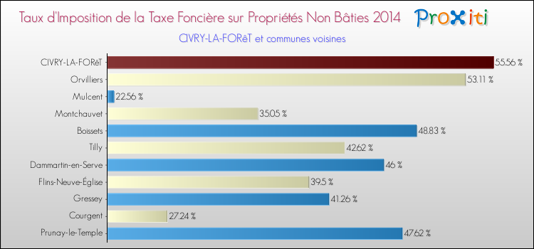 Taux d'imposition de la taxe foncière sur les immeubles et terrains non batis 2014 pour CIVRY-LA-FORêT et les communes proches Comparaison des taux d'imposition de la taxe foncière sur les immeubles et terrains non batis 2014 pour CIVRY-LA-FORêT et les communes voisines