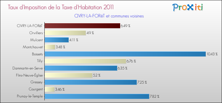 Taux d'imposition de la taxe d'habitation 2011 pour CIVRY-LA-FORêT et les communes proches Comparaison des taux d'imposition de la taxe d'habitation 2011 pour CIVRY-LA-FORêT et les communes voisines