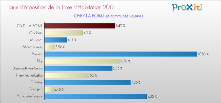 Taux d'imposition de la taxe d'habitation 2012 pour CIVRY-LA-FORêT et les communes proches Comparaison des taux d'imposition de la taxe d'habitation 2012 pour CIVRY-LA-FORêT et les communes voisines