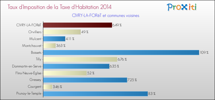 Taux d'imposition de la taxe d'habitation 2014 pour CIVRY-LA-FORêT et les communes proches Comparaison des taux d'imposition de la taxe d'habitation 2014 pour CIVRY-LA-FORêT et les communes voisines