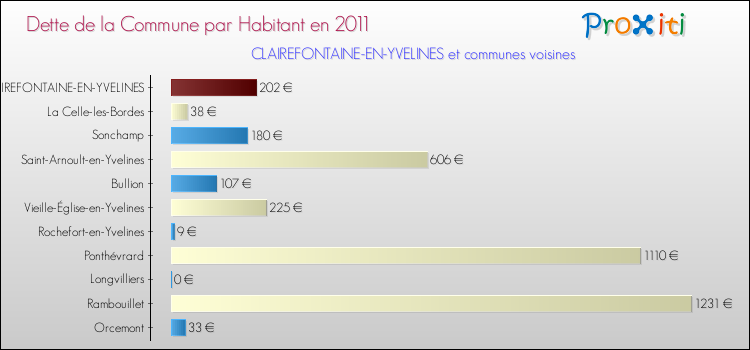 Dette par habitant de la commune en 2011 pour CLAIREFONTAINE-EN-YVELINES et les communes proches Comparaison de la dette par habitant de la commune en 2011 pour CLAIREFONTAINE-EN-YVELINES et les communes voisines