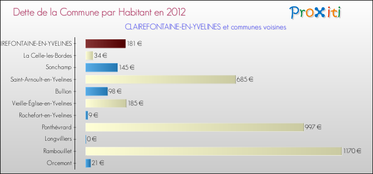 Dette par habitant de la commune en 2012 pour CLAIREFONTAINE-EN-YVELINES et les communes proches Comparaison de la dette par habitant de la commune en 2012 pour CLAIREFONTAINE-EN-YVELINES et les communes voisines