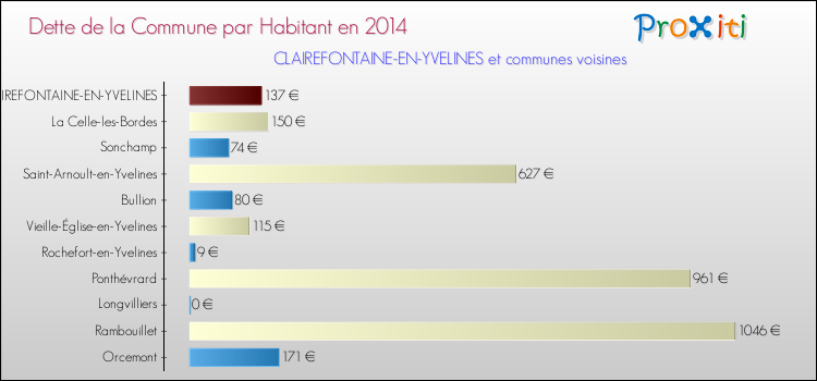 Dette par habitant de la commune en 2014 pour CLAIREFONTAINE-EN-YVELINES et les communes proches Comparaison de la dette par habitant de la commune en 2014 pour CLAIREFONTAINE-EN-YVELINES et les communes voisines