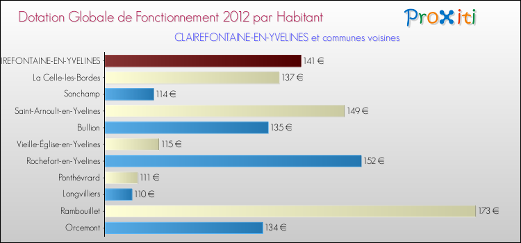 Montant des dotations globales de fonctionnement DGF par Habitant pour CLAIREFONTAINE-EN-YVELINES et les communes proches Comparaison des des dotations globales de fonctionnement DGF par habitant pour CLAIREFONTAINE-EN-YVELINES et les communes voisines