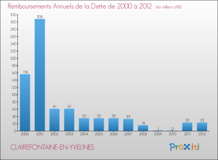 Evolution de l'annuité de la dette pour la commune de CLAIREFONTAINE-EN-YVELINES de 2000 à 2012 Annuités de la dette pour CLAIREFONTAINE-EN-YVELINES de 2000 à 2012