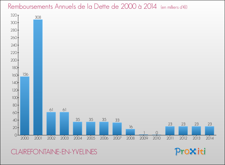 Evolution de l'annuité de la dette pour la commune de CLAIREFONTAINE-EN-YVELINES de 2000 à 2014 Annuités de la dette pour CLAIREFONTAINE-EN-YVELINES de 2000 à 2014