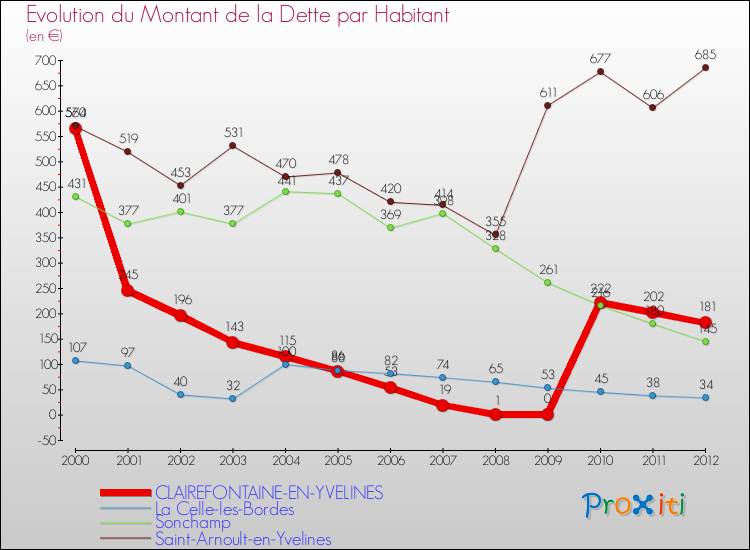 Evolution de la dette par habitant pour la commune de CLAIREFONTAINE-EN-YVELINES et les communes proches de 2000 à 2012 Comparaison de la dette par habitant pour CLAIREFONTAINE-EN-YVELINES et les communes voisines de 2000 à 2012