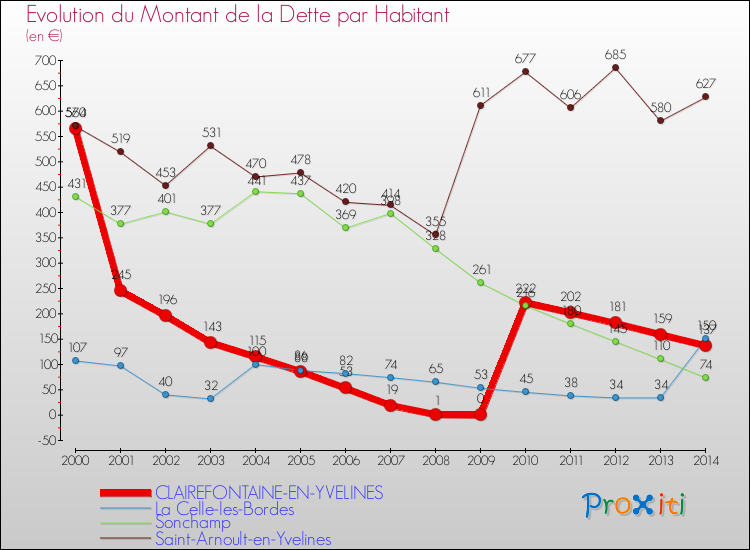 Evolution de la dette par habitant pour la commune de CLAIREFONTAINE-EN-YVELINES et les communes proches de 2000 à 2014 Comparaison de la dette par habitant pour CLAIREFONTAINE-EN-YVELINES et les communes voisines de 2000 à 2014
