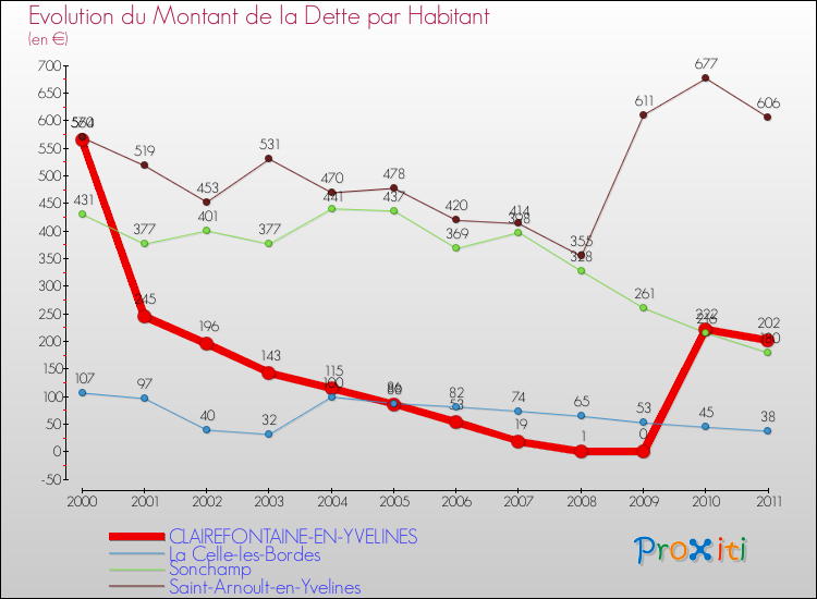 Evolution de la dette par habitant pour la commune de CLAIREFONTAINE-EN-YVELINES et les communes proches Comparaison de la dette par habitant pour CLAIREFONTAINE-EN-YVELINES et les communes voisines