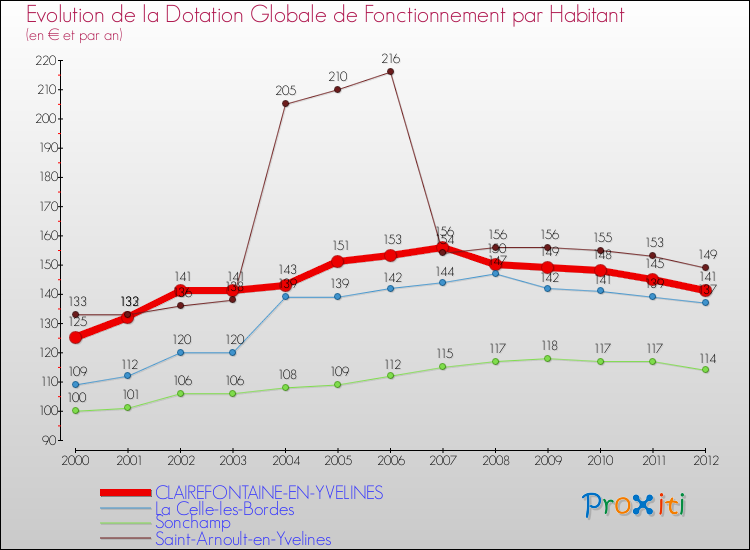 Evolution et montant de la dotation globale de fonctionnement par Habitant pour CLAIREFONTAINE-EN-YVELINES et les communes proches Comparaison des dotations globales de fonctionnement par habitant pour CLAIREFONTAINE-EN-YVELINES et les communes voisines