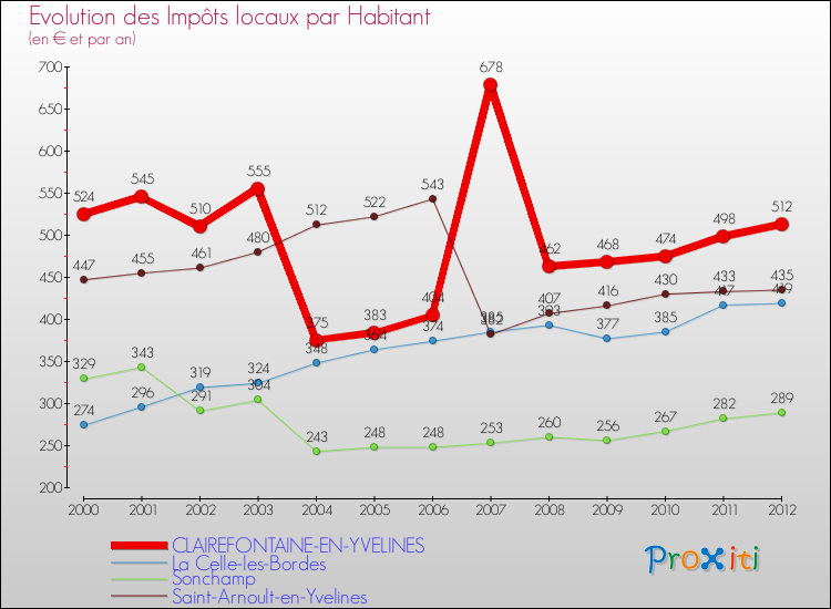 Evolution et montant des impôts locaux par Habitant pour CLAIREFONTAINE-EN-YVELINES et les communes proches Comparaison des impôts locaux par habitant pour CLAIREFONTAINE-EN-YVELINES et les communes voisines