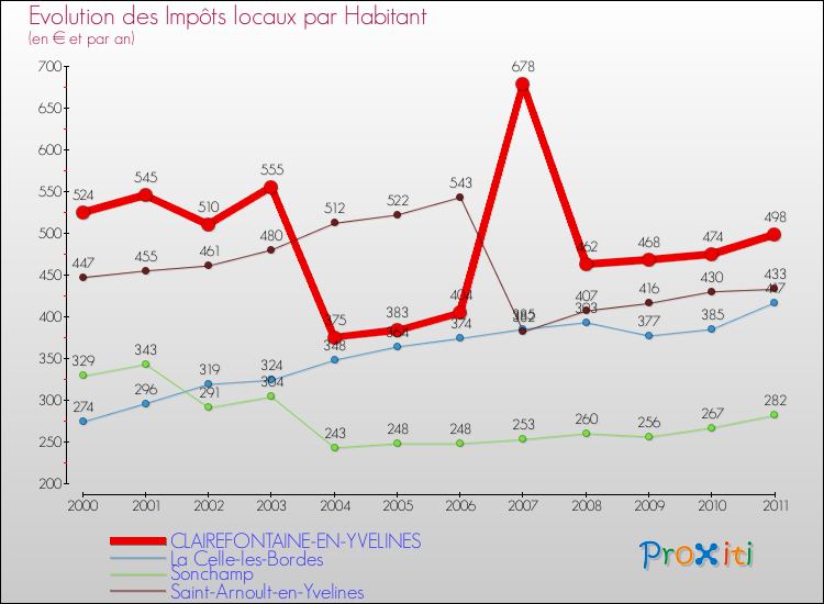 Evolution et montant des impôts locaux par Habitant pour CLAIREFONTAINE-EN-YVELINES et les communes proches Comparaison des impôts locaux par habitant pour CLAIREFONTAINE-EN-YVELINES et les communes voisines