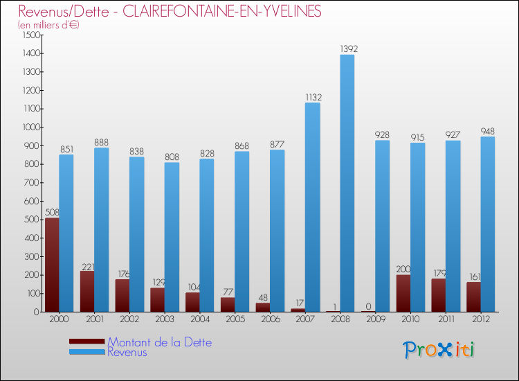 Evolution comparée de la dette et des revenus pour la commune de CLAIREFONTAINE-EN-YVELINES de 2000 à 2012 Comparaison de la dette et des revenus pour CLAIREFONTAINE-EN-YVELINES de 2000 à 2012