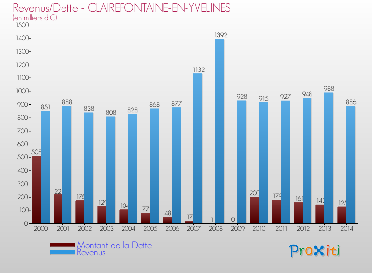 Evolution comparée de la dette et des revenus pour la commune de CLAIREFONTAINE-EN-YVELINES de 2000 à 2014 Comparaison de la dette et des revenus pour CLAIREFONTAINE-EN-YVELINES de 2000 à 2014