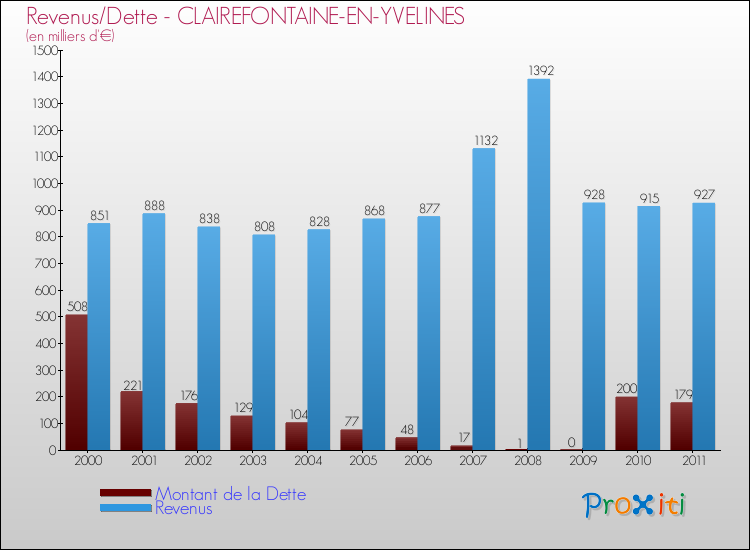 Evolution comparée de la dette et des revenus pour la commune de CLAIREFONTAINE-EN-YVELINES de 2000 à 2011 Comparaison de la dette et des revenus pour CLAIREFONTAINE-EN-YVELINES de 2000 à 2011