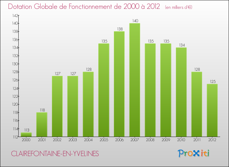 Evolution du montant de la Dotation Globale de Fonctionnement pour la commune de CLAIREFONTAINE-EN-YVELINES de 2000 à 2012 Evolution du montant de la Dotation Globale de Fonctionnement pour CLAIREFONTAINE-EN-YVELINES de 2000 à 2012