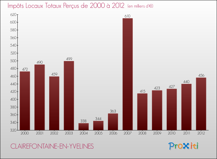 Evolution des Impôts Locaux pour la commune de CLAIREFONTAINE-EN-YVELINES de 2000 à 2012 Evolution des Impôts Locaux pour CLAIREFONTAINE-EN-YVELINES de 2000 à 2012