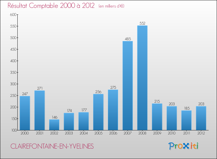 Evolution du résultat comptable pour la commune de CLAIREFONTAINE-EN-YVELINES de 2000 à 2012 Evolution du résultat comptable pour CLAIREFONTAINE-EN-YVELINES de 2000 à 2012