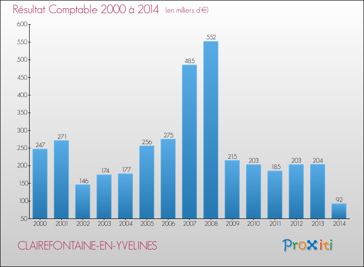 Evolution du résultat comptable pour la commune de CLAIREFONTAINE-EN-YVELINES de 2000 à 2014 Evolution du résultat comptable pour CLAIREFONTAINE-EN-YVELINES de 2000 à 2014