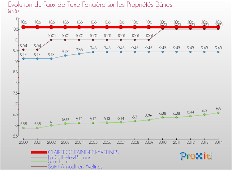 Evolution du taux de la taxe foncière sur le bati pour CLAIREFONTAINE-EN-YVELINES et les communes proches de 2000 à 2014 Comparaison des taux de taxe foncière sur le bati pour CLAIREFONTAINE-EN-YVELINES et les communes voisines de 2000 à 2014