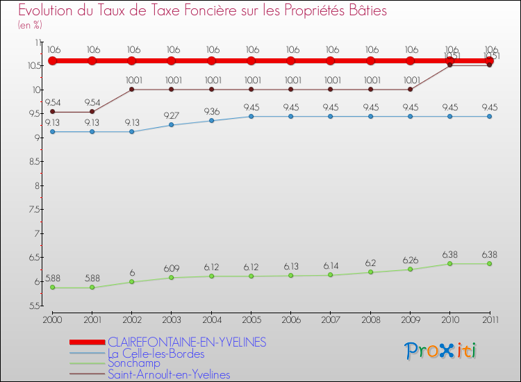 Evolution du taux de la taxe foncière sur le bati pour CLAIREFONTAINE-EN-YVELINES et les communes proches Comparaison des taux de taxe foncière sur le bati pour CLAIREFONTAINE-EN-YVELINES et les communes voisines