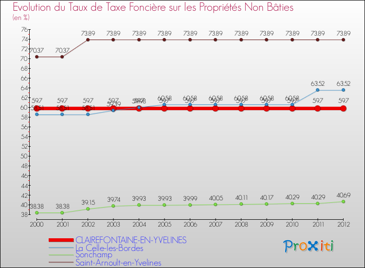 Evolution du taux de la taxe foncière sur les immeubles et terrains non batis pour CLAIREFONTAINE-EN-YVELINES et les communes proches de 2000 à 2012 Comparaison des taux de la taxe foncière sur les immeubles et terrains non batis pour CLAIREFONTAINE-EN-YVELINES et les communes voisines de 2000 à 2012