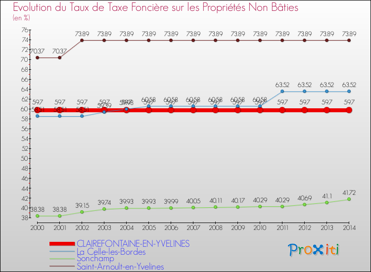 Evolution du taux de la taxe foncière sur les immeubles et terrains non batis pour CLAIREFONTAINE-EN-YVELINES et les communes proches de 2000 à 2014 Comparaison des taux de la taxe foncière sur les immeubles et terrains non batis pour CLAIREFONTAINE-EN-YVELINES et les communes voisines de 2000 à 2014