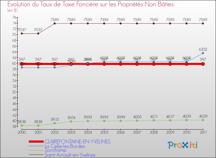 Evolution du taux de la taxe foncière sur les immeubles et terrains non batis pour CLAIREFONTAINE-EN-YVELINES et les communes proches Comparaison des taux de la taxe foncière sur les immeubles et terrains non batis pour CLAIREFONTAINE-EN-YVELINES et les communes voisines