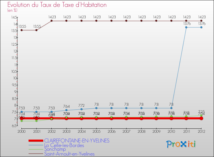 Evolution du taux de la taxe d'habitation pour CLAIREFONTAINE-EN-YVELINES et les communes proches Comparaison des taux de la taxe d'habitation pour CLAIREFONTAINE-EN-YVELINES et les communes voisines