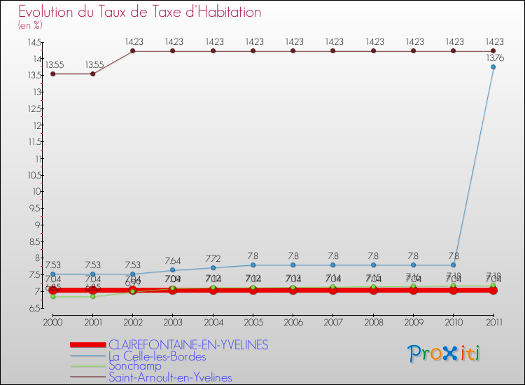 Evolution du taux de la taxe d'habitation pour CLAIREFONTAINE-EN-YVELINES et les communes proches Comparaison des taux de la taxe d'habitation pour CLAIREFONTAINE-EN-YVELINES et les communes voisines