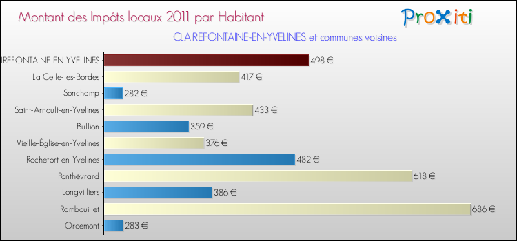 Montant des impôts locaux par Habitant pour CLAIREFONTAINE-EN-YVELINES et les communes proches Comparaison des impôts locaux par habitant pour CLAIREFONTAINE-EN-YVELINES et les communes voisines