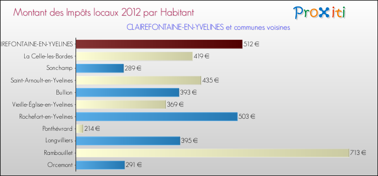 Montant des impôts locaux par Habitant pour CLAIREFONTAINE-EN-YVELINES et les communes proches Comparaison des impôts locaux par habitant pour CLAIREFONTAINE-EN-YVELINES et les communes voisines