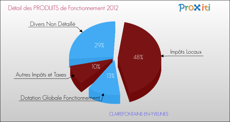 Décomposition du Budget de Fonctionnement 2012 de la commune de CLAIREFONTAINE-EN-YVELINES Budget de Fonctionnement 2012 pour la commune de CLAIREFONTAINE-EN-YVELINES
