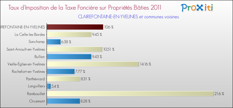 Taux d'imposition de la taxe foncière sur le bati 2011 pour CLAIREFONTAINE-EN-YVELINES et les communes proches Comparaison des taux d'imposition de la taxe foncière sur le bati 2011 pour CLAIREFONTAINE-EN-YVELINES et les communes voisines