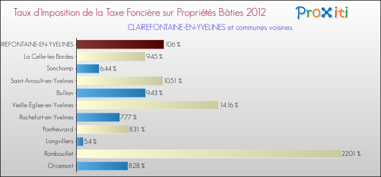 Taux d'imposition de la taxe foncière sur le bati 2012 pour CLAIREFONTAINE-EN-YVELINES et les communes proches Comparaison des taux d'imposition de la taxe foncière sur le bati 2012 pour CLAIREFONTAINE-EN-YVELINES et les communes voisines