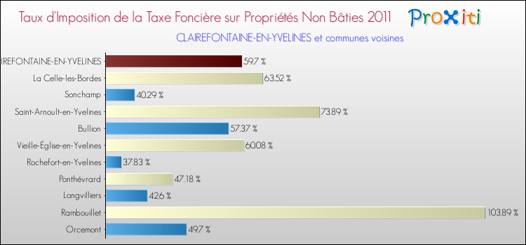 Taux d'imposition de la taxe foncière sur les immeubles et terrains non batis 2011 pour CLAIREFONTAINE-EN-YVELINES et les communes proches Comparaison des taux d'imposition de la taxe foncière sur les immeubles et terrains non batis 2011 pour CLAIREFONTAINE-EN-YVELINES et les communes voisines