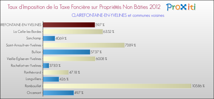 Taux d'imposition de la taxe foncière sur les immeubles et terrains non batis 2012 pour CLAIREFONTAINE-EN-YVELINES et les communes proches Comparaison des taux d'imposition de la taxe foncière sur les immeubles et terrains non batis 2012 pour CLAIREFONTAINE-EN-YVELINES et les communes voisines