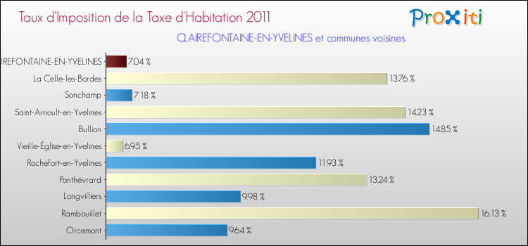 Taux d'imposition de la taxe d'habitation 2011 pour CLAIREFONTAINE-EN-YVELINES et les communes proches Comparaison des taux d'imposition de la taxe d'habitation 2011 pour CLAIREFONTAINE-EN-YVELINES et les communes voisines