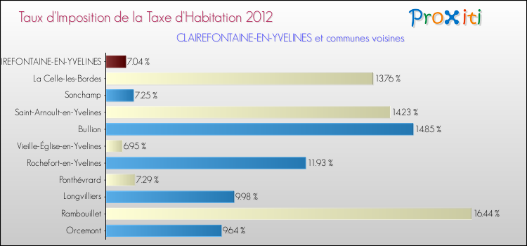 Taux d'imposition de la taxe d'habitation 2012 pour CLAIREFONTAINE-EN-YVELINES et les communes proches Comparaison des taux d'imposition de la taxe d'habitation 2012 pour CLAIREFONTAINE-EN-YVELINES et les communes voisines