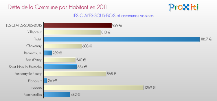Dette par habitant de la commune en 2011 pour LES CLAYES-SOUS-BOIS et les communes proches Comparaison de la dette par habitant de la commune en 2011 pour LES CLAYES-SOUS-BOIS et les communes voisines