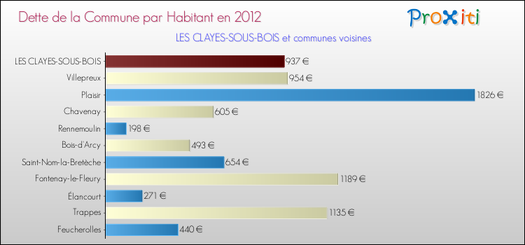 Dette par habitant de la commune en 2012 pour LES CLAYES-SOUS-BOIS et les communes proches Comparaison de la dette par habitant de la commune en 2012 pour LES CLAYES-SOUS-BOIS et les communes voisines